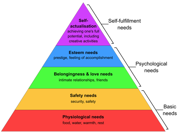 Maslow's Hierarchy