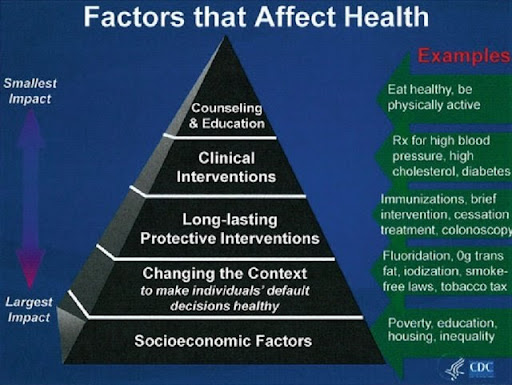  Factors that most impact Social Determinants of Health